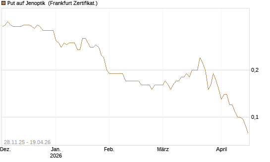 Put auf Jenoptik [Société Générale Effekten GmbH] Chart