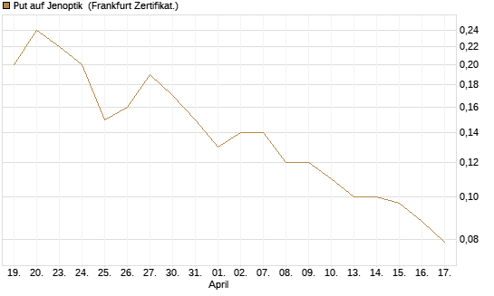 Put auf Jenoptik [Société Générale Effekten GmbH] Chart