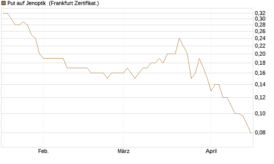 Put auf Jenoptik [Société Générale Effekten GmbH] Chart