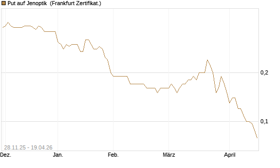 Put auf Jenoptik [Société Générale Effekten GmbH] Chart
