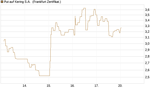 Put auf Kering S.A. [Société Générale Effekten GmbH] Chart