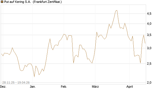 Put auf Kering S.A. [Société Générale Effekten GmbH] Chart