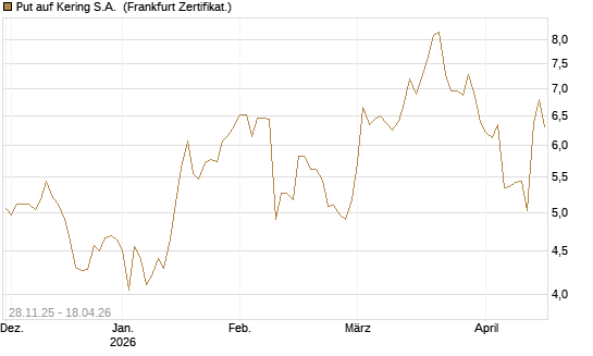 Put auf Kering S.A. [Société Générale Effekten GmbH] Chart