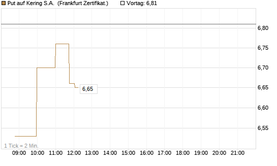 Put auf Kering S.A. [Société Générale Effekten GmbH] Chart
