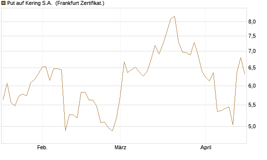 Put auf Kering S.A. [Société Générale Effekten GmbH] Chart