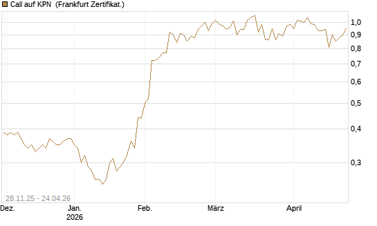 Call auf KPN [Société Générale Effekten GmbH] Chart