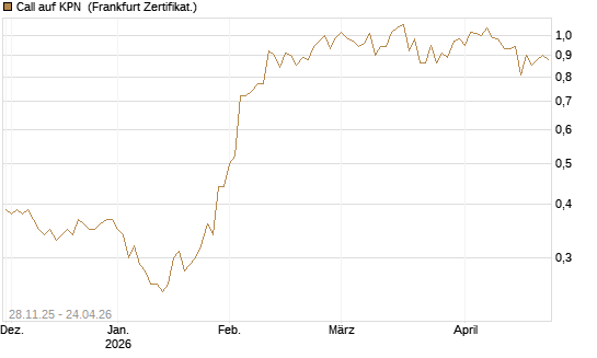 Call auf KPN [Société Générale Effekten GmbH] Chart