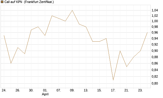 Call auf KPN [Société Générale Effekten GmbH] Chart