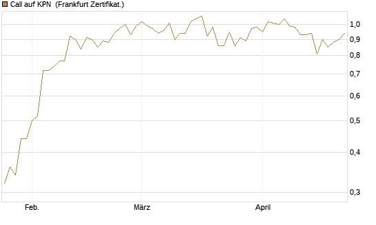 Call auf KPN [Société Générale Effekten GmbH] Chart