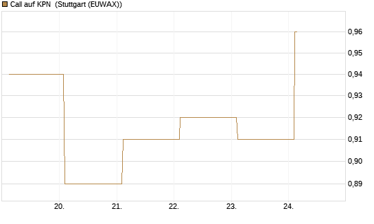 Call auf KPN [Société Générale Effekten GmbH] Chart