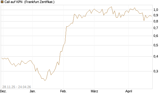 Call auf KPN [Société Générale Effekten GmbH] Chart
