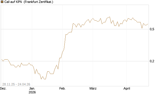 Call auf KPN [Société Générale Effekten GmbH] Chart
