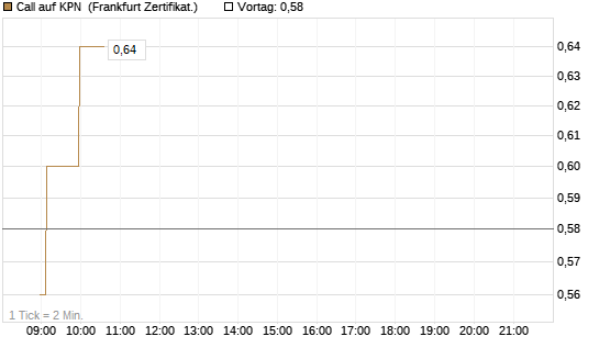 Call auf KPN [Société Générale Effekten GmbH] Chart