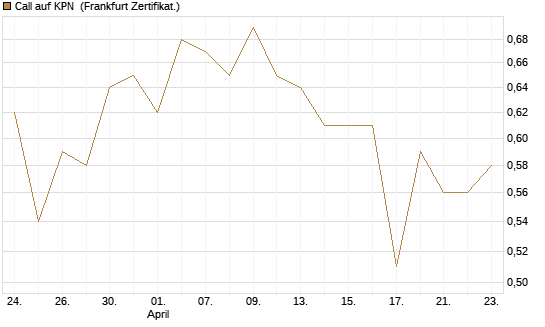 Call auf KPN [Société Générale Effekten GmbH] Chart