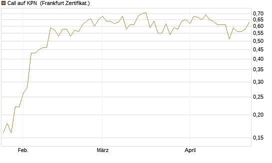 Call auf KPN [Société Générale Effekten GmbH] Chart
