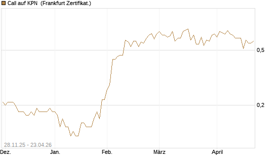 Call auf KPN [Société Générale Effekten GmbH] Chart
