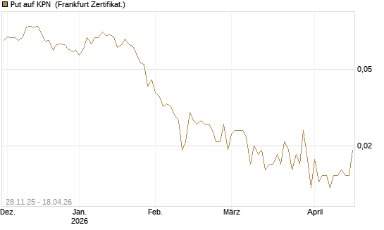 Put auf KPN [Société Générale Effekten GmbH] Chart