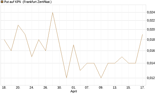 Put auf KPN [Société Générale Effekten GmbH] Chart