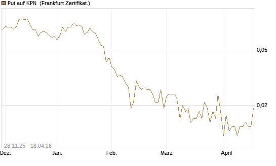 Put auf KPN [Société Générale Effekten GmbH] Chart