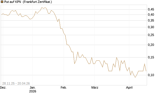 Put auf KPN [Société Générale Effekten GmbH] Chart
