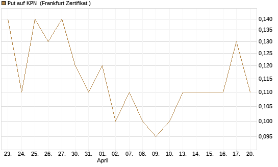 Put auf KPN [Société Générale Effekten GmbH] Chart