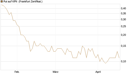 Put auf KPN [Société Générale Effekten GmbH] Chart