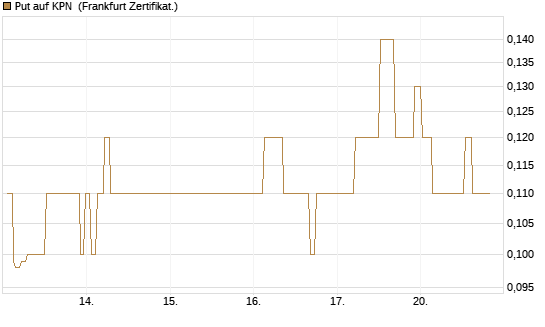 Put auf KPN [Société Générale Effekten GmbH] Chart
