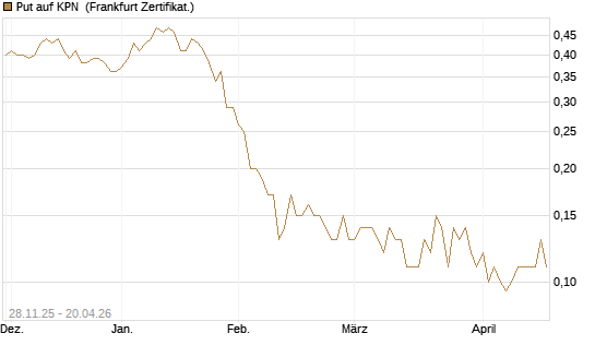 Put auf KPN [Société Générale Effekten GmbH] Chart