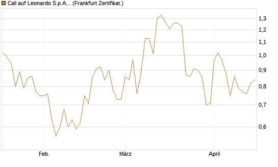 Call auf Leonardo S.p.A. [Société Générale Effekten GmbH] Chart