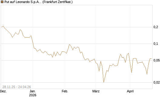 Put auf Leonardo S.p.A. [Société Générale Effekten GmbH] Chart