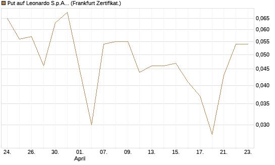 Put auf Leonardo S.p.A. [Société Générale Effekten GmbH] Chart