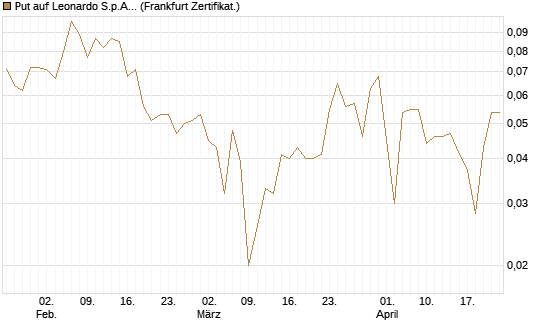 Put auf Leonardo S.p.A. [Société Générale Effekten GmbH] Chart