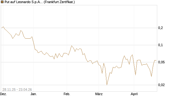 Put auf Leonardo S.p.A. [Société Générale Effekten GmbH] Chart