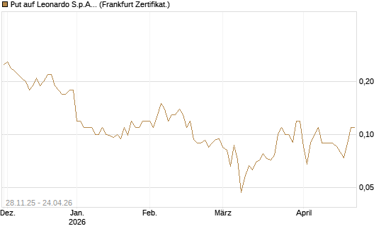 Put auf Leonardo S.p.A. [Société Générale Effekten GmbH] Chart