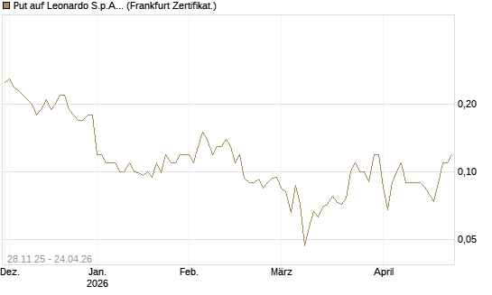Put auf Leonardo S.p.A. [Société Générale Effekten GmbH] Chart