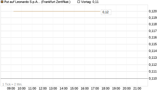 Put auf Leonardo S.p.A. [Société Générale Effekten GmbH] Chart