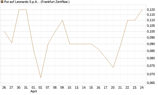 Put auf Leonardo S.p.A. [Société Générale Effekten GmbH] Chart