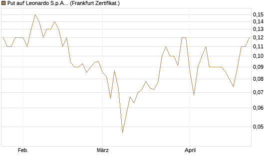 Put auf Leonardo S.p.A. [Société Générale Effekten GmbH] Chart