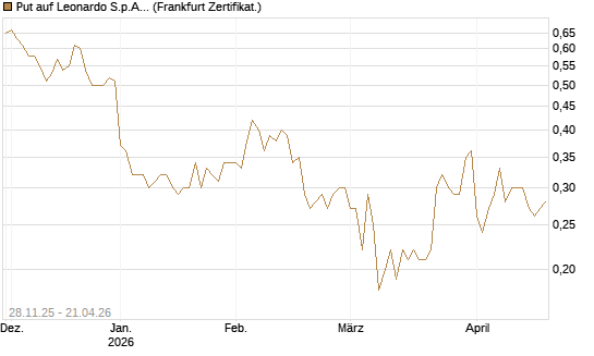 Put auf Leonardo S.p.A. [Société Générale Effekten GmbH] Chart