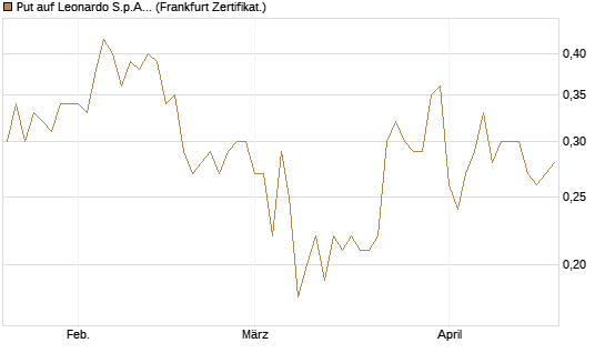 Put auf Leonardo S.p.A. [Société Générale Effekten GmbH] Chart