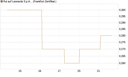 Put auf Leonardo S.p.A. [Société Générale Effekten GmbH] Chart