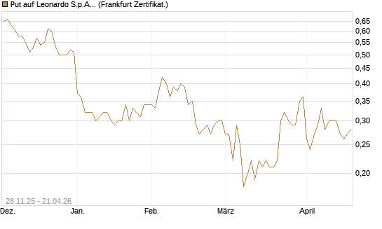 Put auf Leonardo S.p.A. [Société Générale Effekten GmbH] Chart