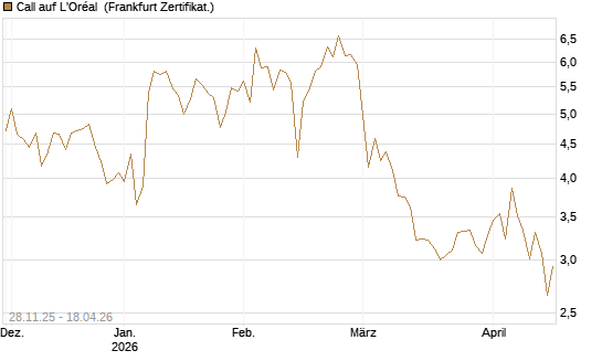 Call auf L'Oréal [Société Générale Effekten GmbH] Chart