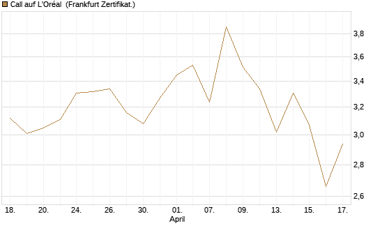 Call auf L'Oréal [Société Générale Effekten GmbH] Chart