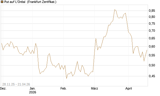 Put auf L'Oréal [Société Générale Effekten GmbH] Chart