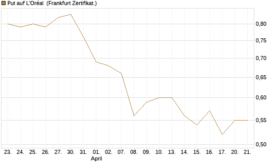 Put auf L'Oréal [Société Générale Effekten GmbH] Chart