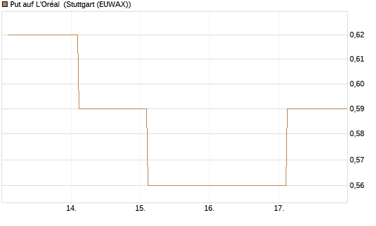 Put auf L'Oréal [Société Générale Effekten GmbH] Chart