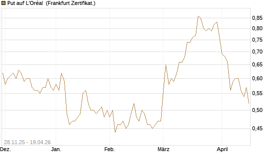 Put auf L'Oréal [Société Générale Effekten GmbH] Chart