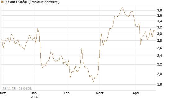 Put auf L'Oréal [Société Générale Effekten GmbH] Chart