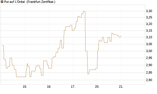 Put auf L'Oréal [Société Générale Effekten GmbH] Chart